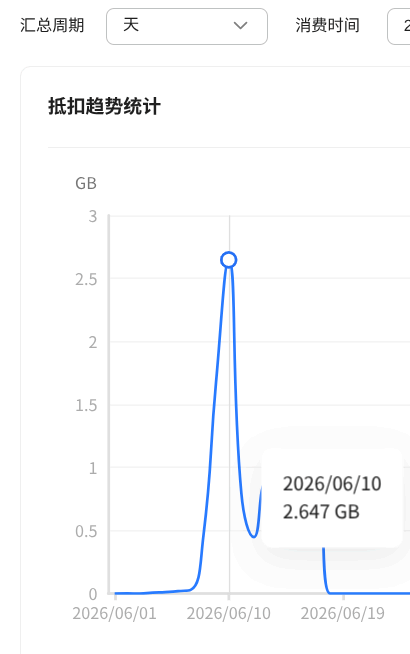 一天2个G